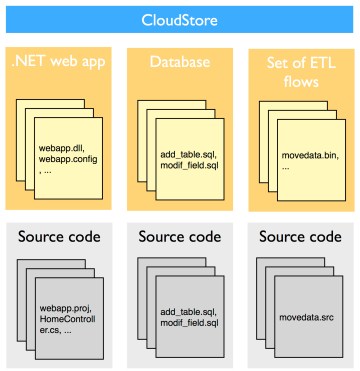 ConfigurationManagementExample