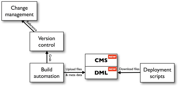 ConfigurationManagementIntegration