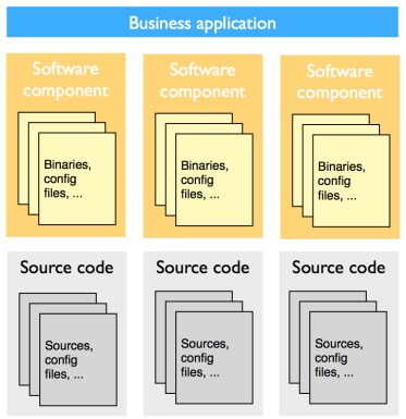 ThreeLevelsOfConfigurationManagement