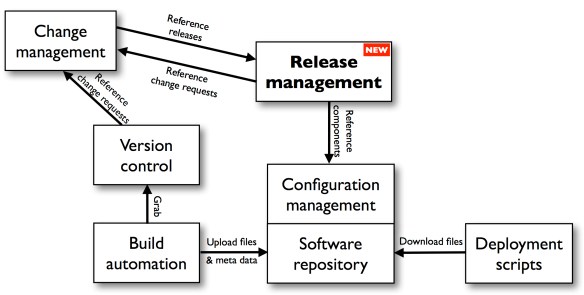ReleaseManagementIntegration