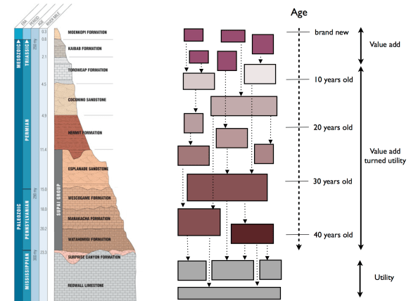 Layers of software by age.001