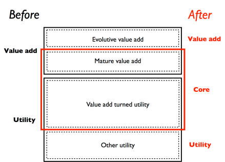 New model - Utility-Core-Value add